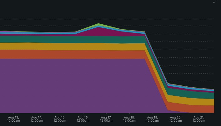 Newrelic Usage Graph depicting a drop in tracing data