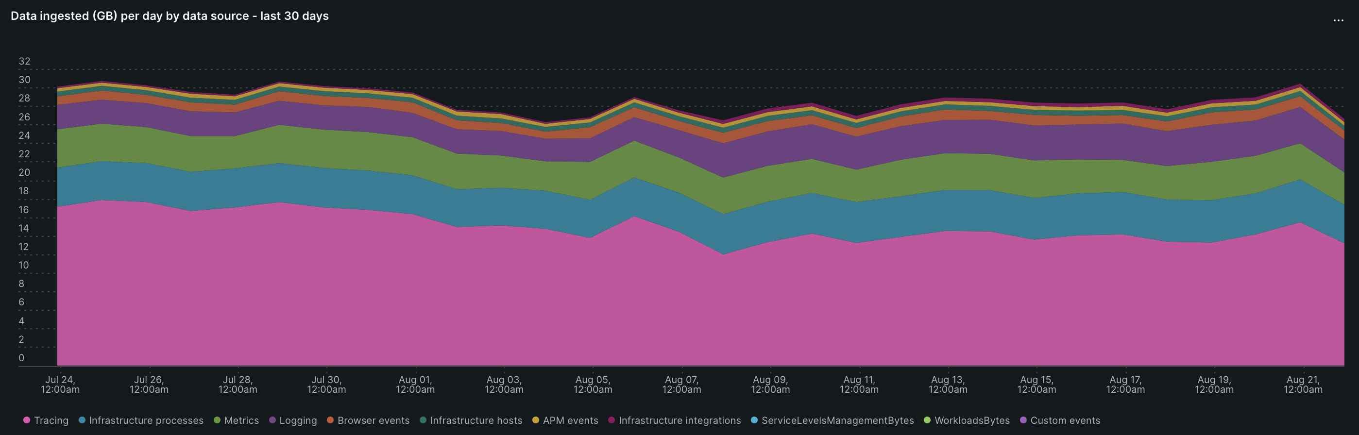 Newrelic Usage Graph depicting a drop in tracing data